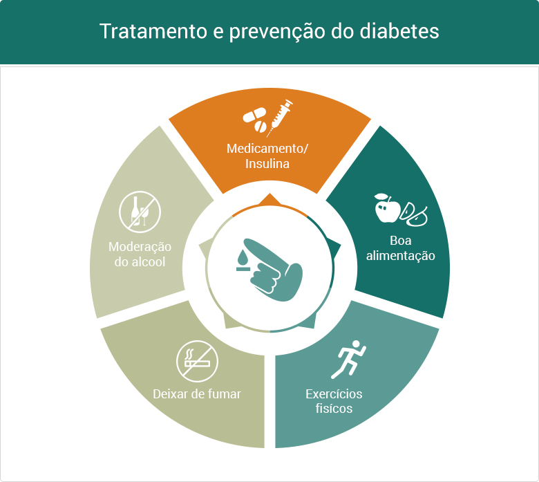 Diabetes Tratamento E Sintomas Do Diabetes Mellitus Online