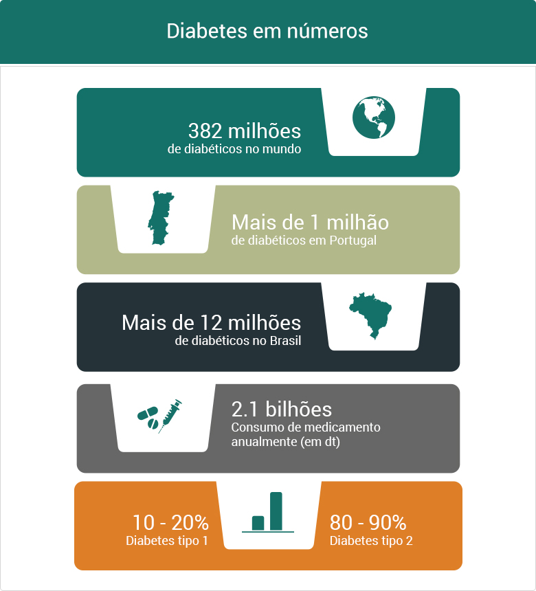 Diabetes Tratamento E Sintomas Da Diabetes Mellitus Brasil