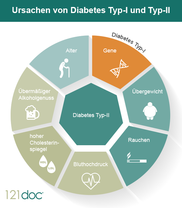 Diabetes Typ 1 Und 2 Unterschiede Tabelle ᐅ Diabetes: Typen, Symptome, Ursachen & Behandlung