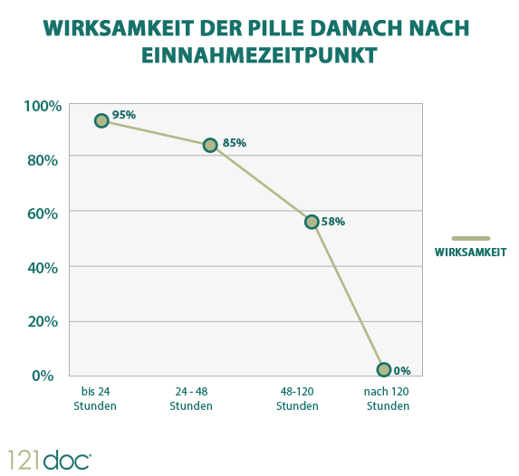 ᐅ Pille Danach Rezeptfrei Schnell Sicher Online Kaufen