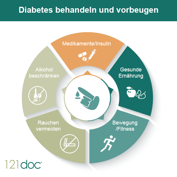 ᐅ Diabetes: Typen, Symptome, Ursachen & Behandlung