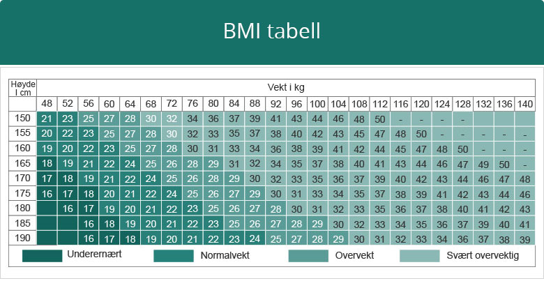 BMI tabell