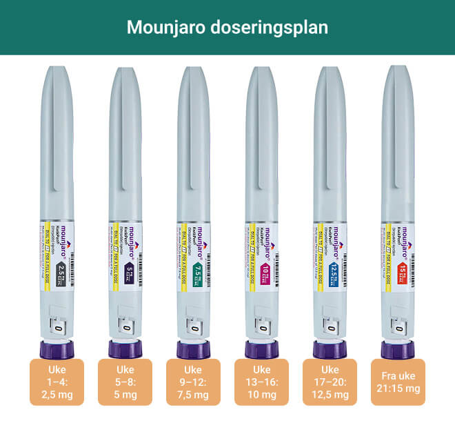 Diagram som viser gradvis økning i Mounjaro-dosen fra 2,5 mg til 15 mg over 20+ uker.