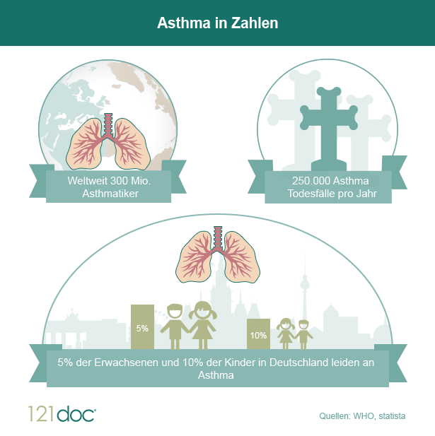 asthma-in-zahlen