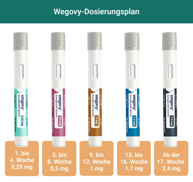 Injektionspens und Dosierungsplan von Wegovy
