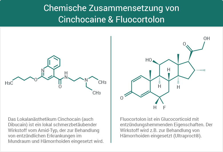 Chemische Zusammensetzung von Cinchocaine & Fluocortolon