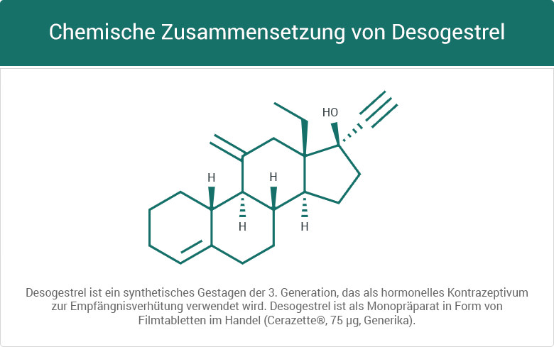 Chemische Zusammensetzung von Desogestrel Cerazette Minipille Schwangerschaftsverhütung hormonelle Verhütung Antibabypille Östrogen östrogenfrei