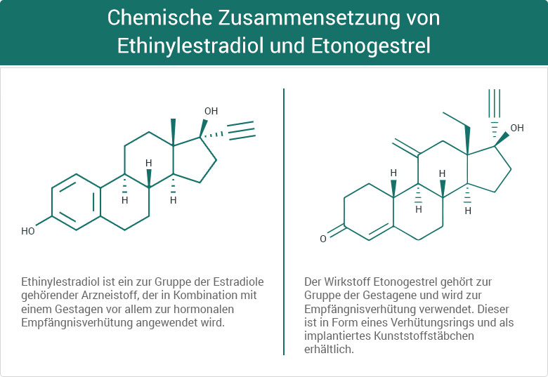 Chemische Zusammensetzung von Ethinylestradiol und Etonogestrel NuvaRing Verhütungsring Hormonring Antibabypille