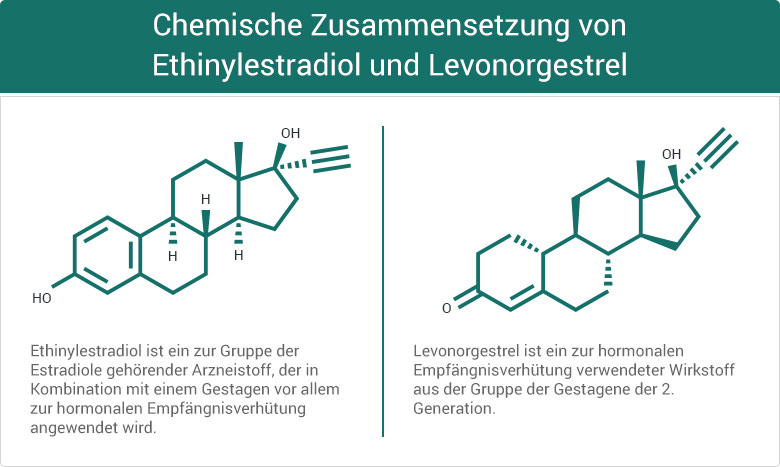 Chemische Zusammensetzung von Ethinylestradiol und Levonorgestrel