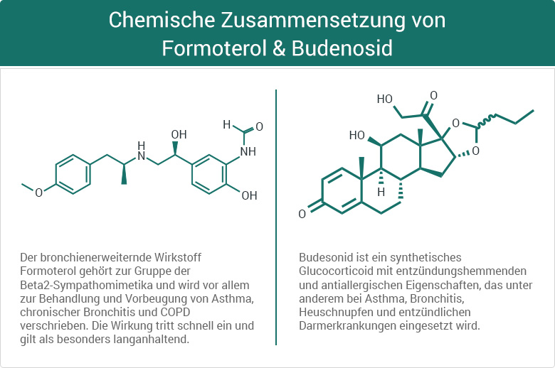Chemische Zusammensetzung von Formoterol & Budenosid