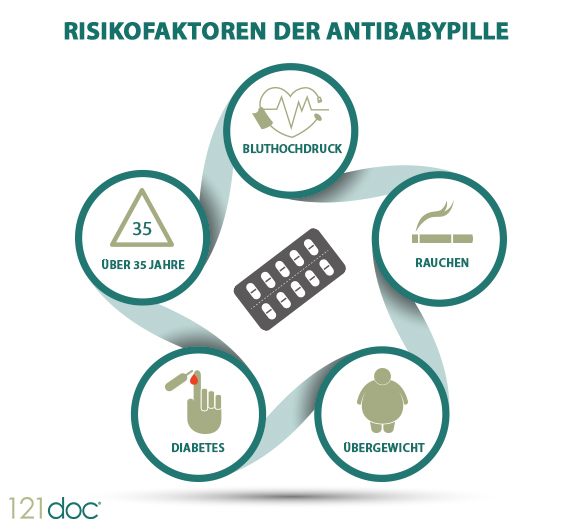 Risikofaktoren der Antibabypille