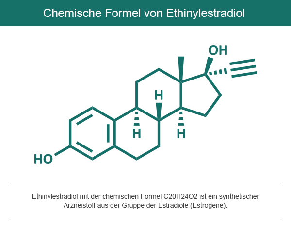 Belara Antibabypille Mikropille Ethinylestradiol Chlormadinonacetat Aufbau Akne Hirsutismus Antiandrogen Wirkung Nebenwirkungen