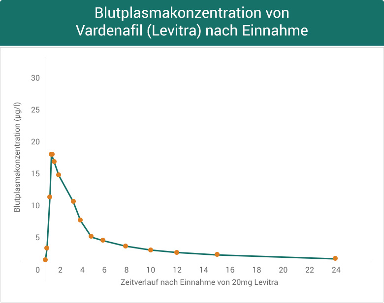 Blutplasmakonzentration nach der Levitra-Einnahme