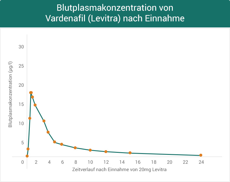 Blutplasmakonzentration von Vardenafil (Levitra) nach Einnahme