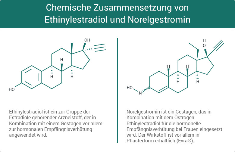 Chemische Zusammensetzung von Ethinylestradiol und Norelgestromin