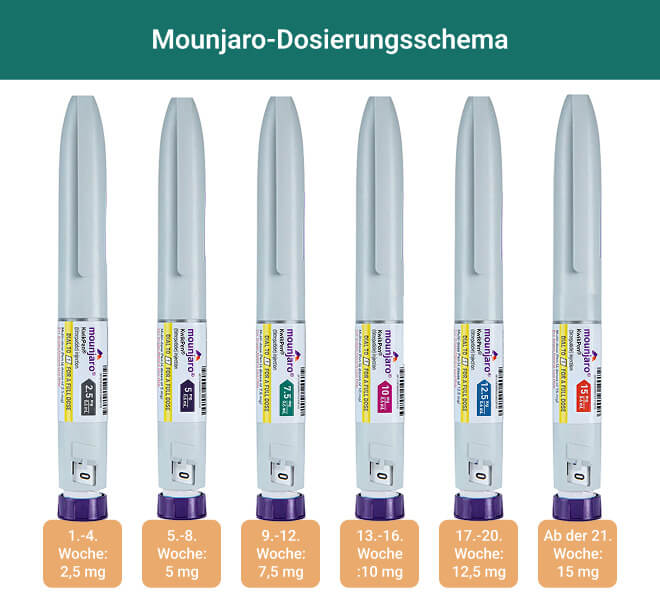 Diagramm, das die schrittweise Erhöhung der Mounjaro-Dosis von 2,5 mg auf 15 mg über mehr als 20 Wochen zeigt.