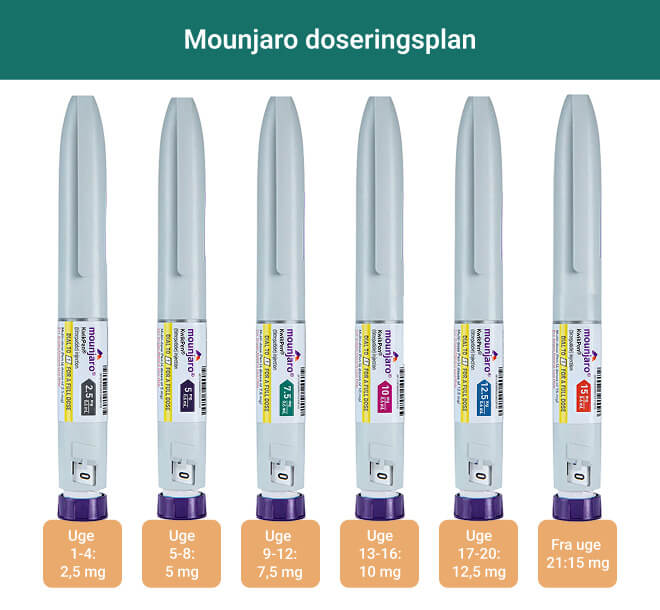 Diagram, der viser gradvis stigning i Mounjaro-dosis fra 2,5 mg til 15 mg over 20+ uger.