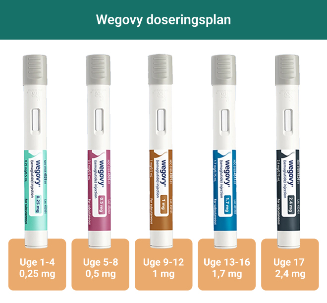 Alle Wegovy doser og doseringsplan