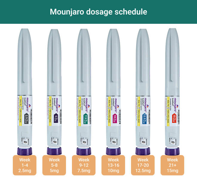 Chart showing gradual increase in Mounjaro dosage from 2.5 mg to 15 mg over 20+ weeks.