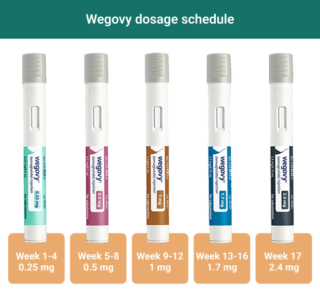 All Wegovy doses and dosage schedule