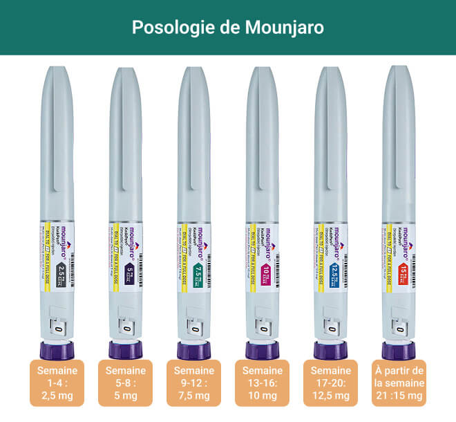 Graphique illustrant l'augmentation progressive de la posologie de Mounjaro de 2,5 mg à 15 mg sur une période de plus de 20 semaines.