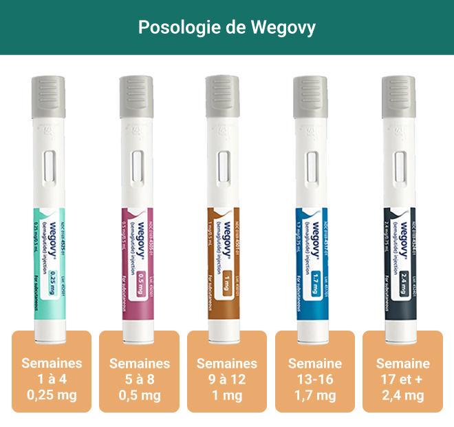 Toutes les doses et le schéma posologique de Wegovy