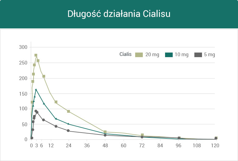 Długość działania Cialisu