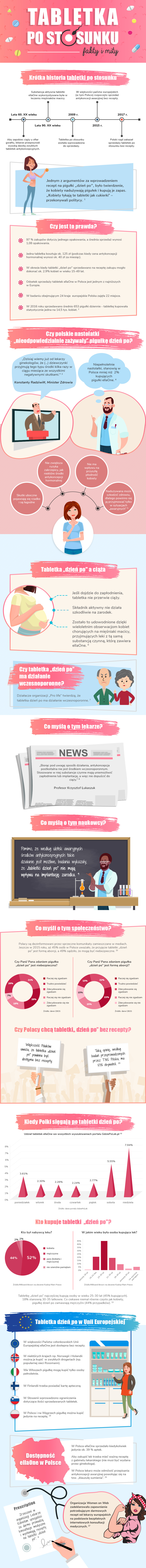 Fakty i mity o tabletce po stosunku