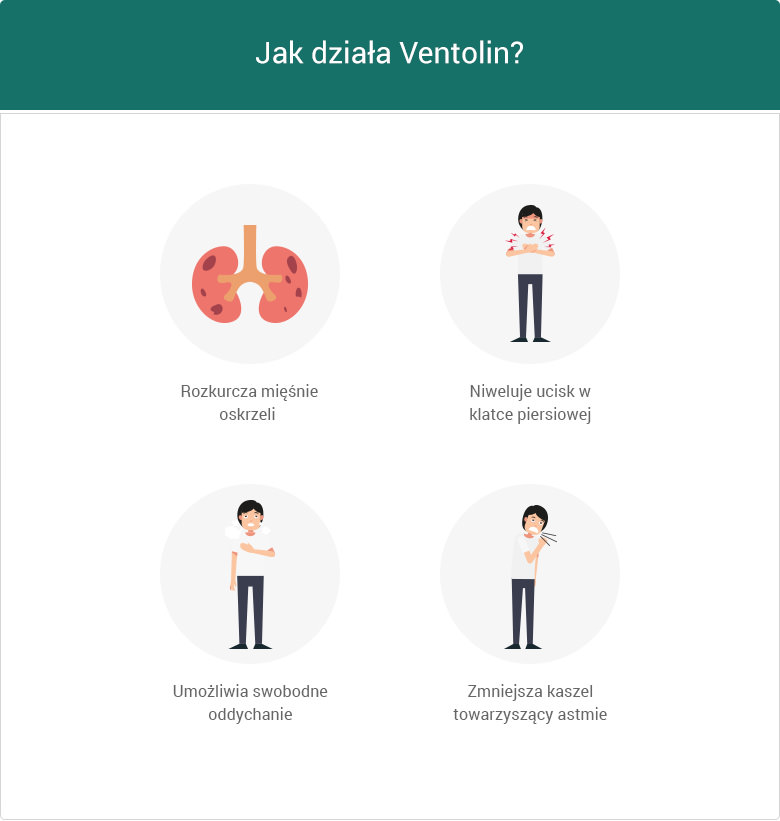 Jak działa Ventolin – grafika