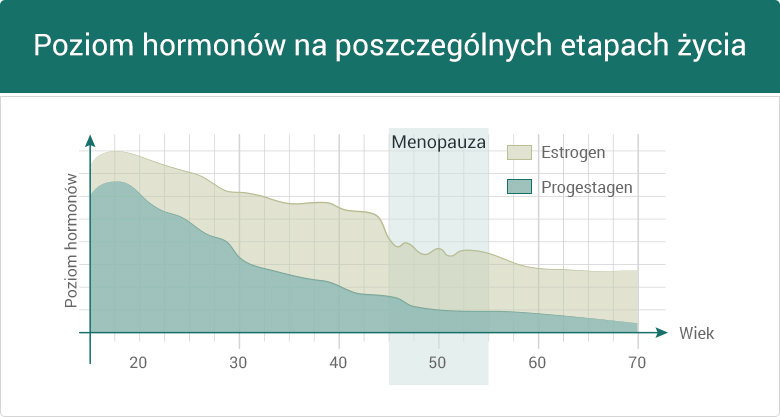 Hormonalna Terapia Zastępcza • Zamów W Aptece 121doc® 5801