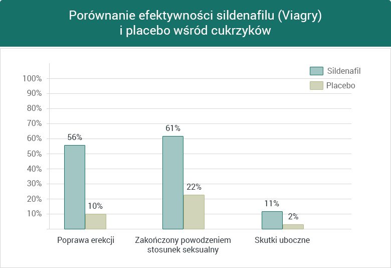Porównanie efektywności sildenafilu i placebo wśród cukrzyków - wykres