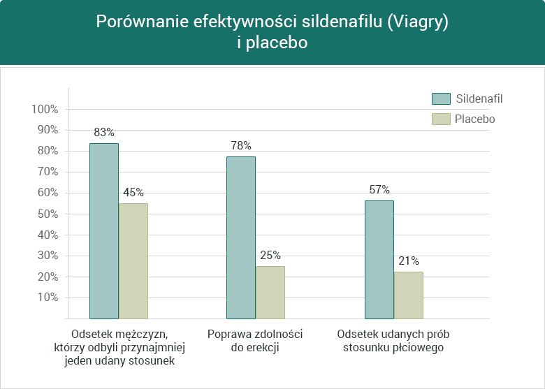 Porównanie efektywności sildenafilu i placebo - wykres