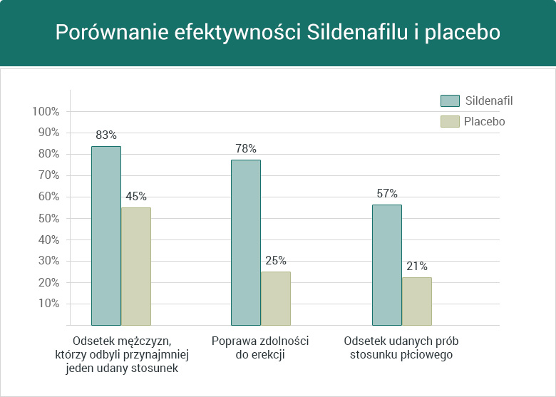 Porównanie efektywności Sildenafilu i placebo