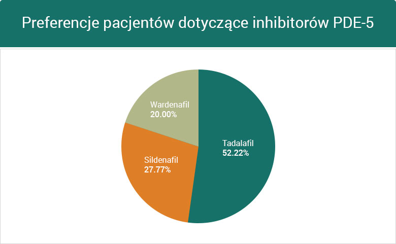Preferencje pacjentów dotyczące inhibitorów PDE-5