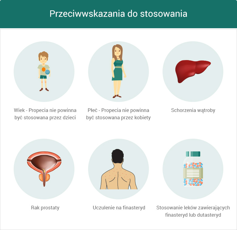 Przeciwwskazania do stosowania leku Propecia– grafika
