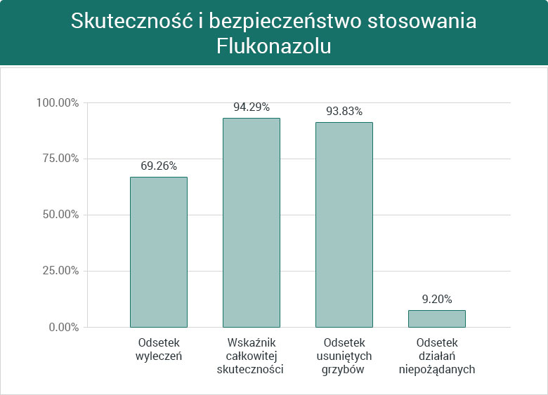 Skuteczność i bezpieczeństwo stosowania Flukonazolu