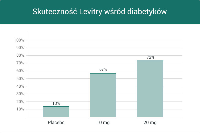 Skuteczność Levitry wśród diabetyków