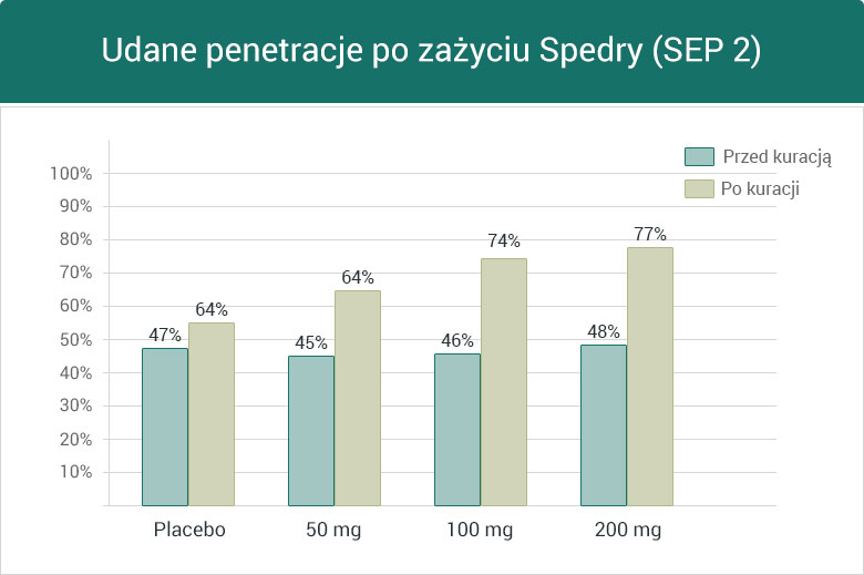 Udane penetracje po zażyciu Spedry (SEP 2) - wykres słupkowy