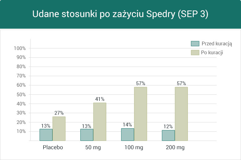 Udane stosunki po zażyciu Spedry (SEP 3) - wykres słupkowy