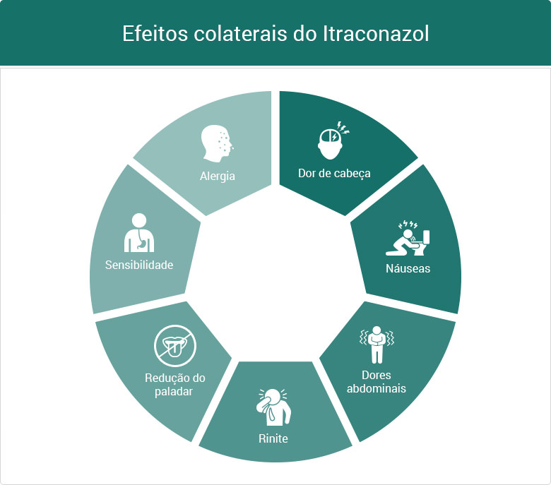 Efeitos colaterais do Itraconazol