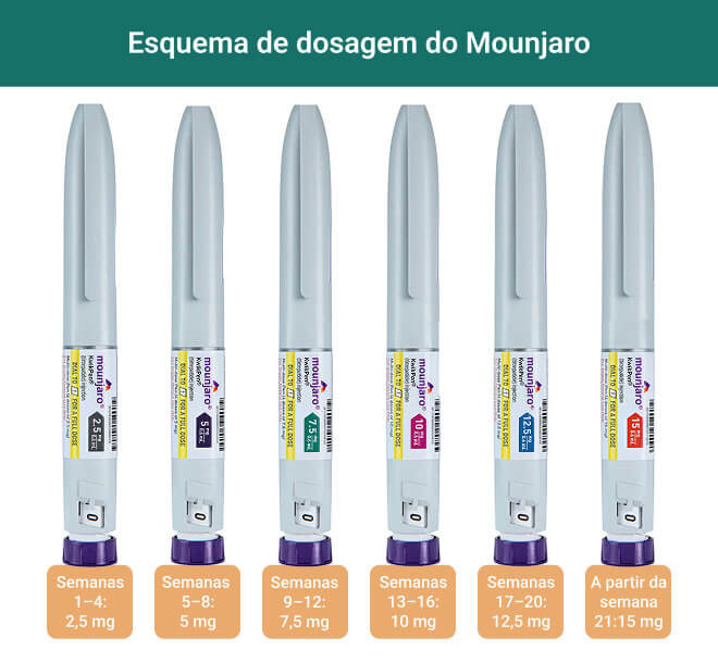 Gráfico mostrando o aumento gradual da dose de Mounjaro de 2.5 mg para 15 mg ao longo de mais de 20 semanas.