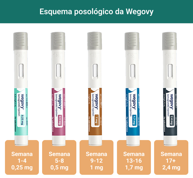 Todas as doses e esquema posológico da Wegovy