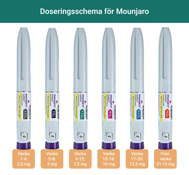Diagram som visar en gradvis ökning av Mounjaro-dosen från 2,5 mg till 15 mg under mer än 20 veckor.