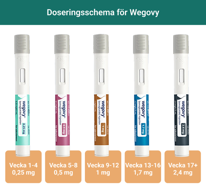 Alla doser och doseringsschema för Wegovy